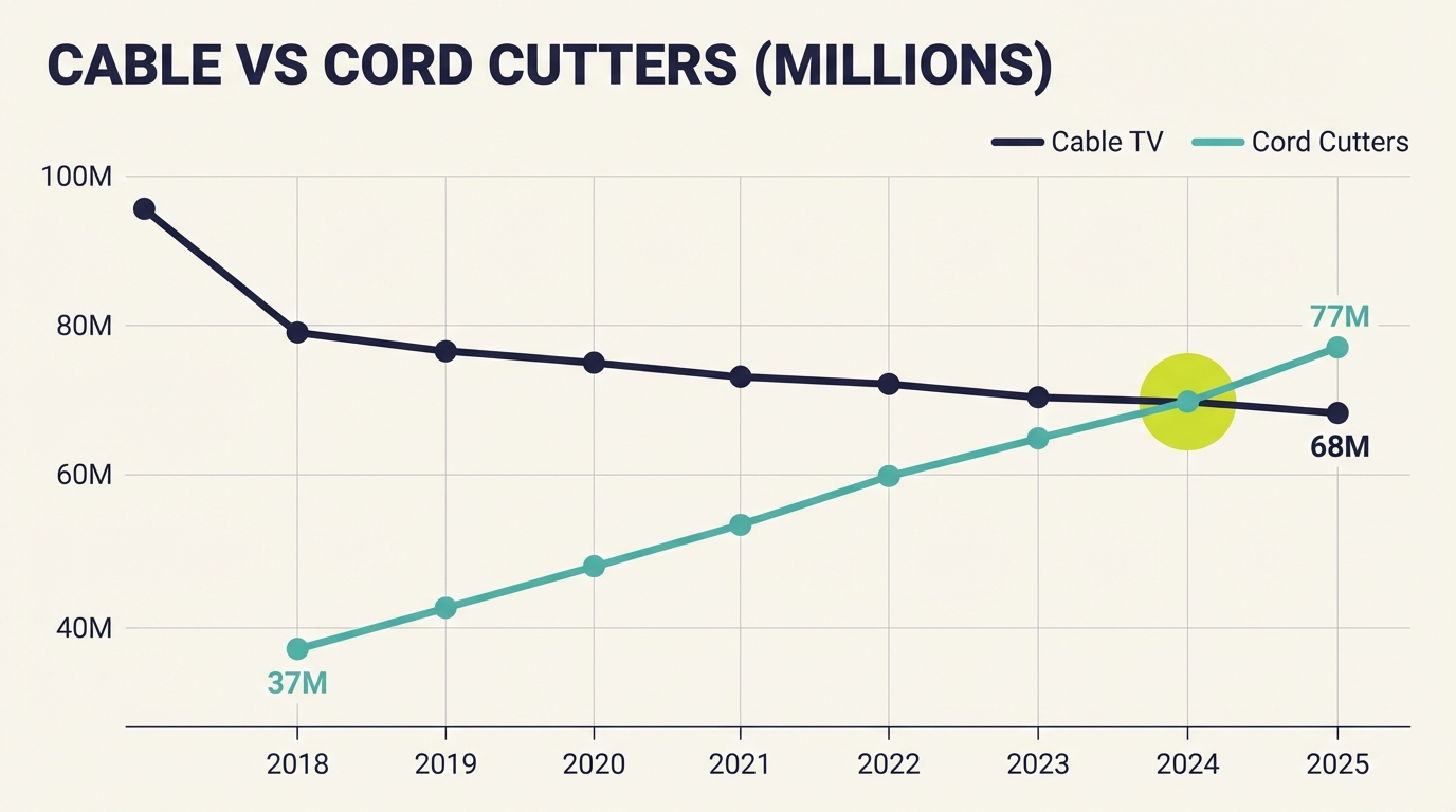 Cord Cutting Trend 2025 Images - Subscriber Decline