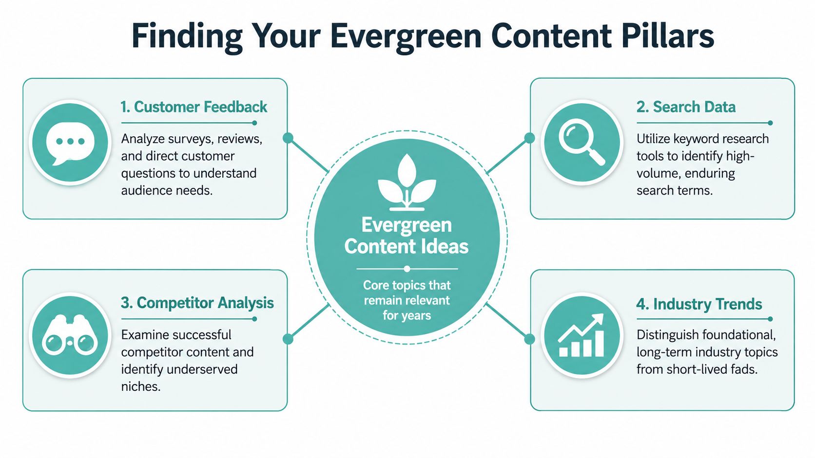 An infographic showing four steps to find evergreen content pillars for long-term website traffic growth.