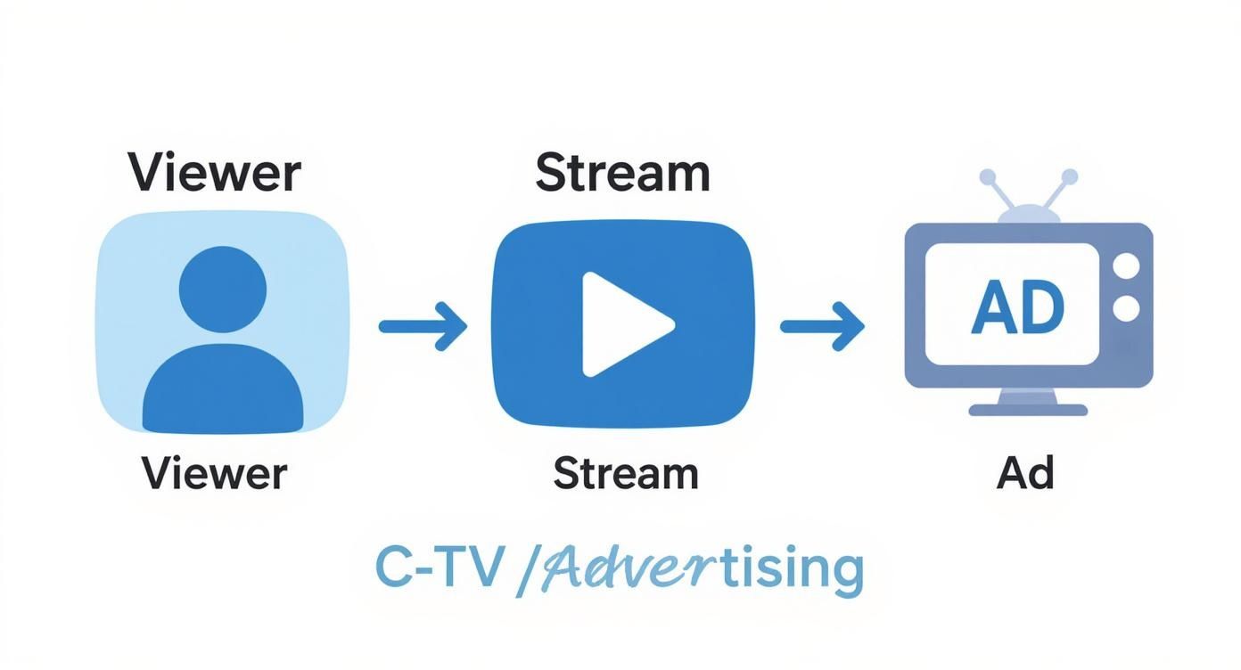 What Is Connected TV Advertising? A Practical Guide
