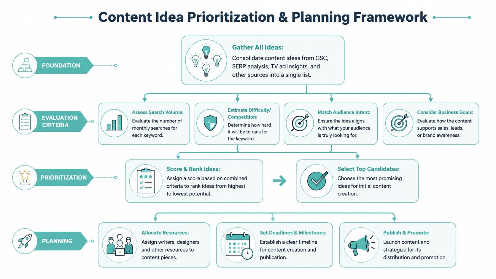A flowchart detailing a step-by-step content idea prioritization and planning framework for digital marketing strategies.