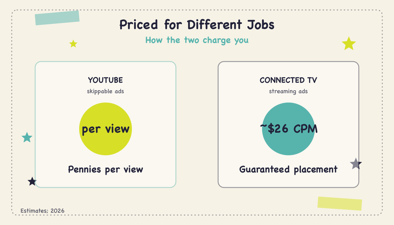 YouTube Ads vs TV Ads - Body2