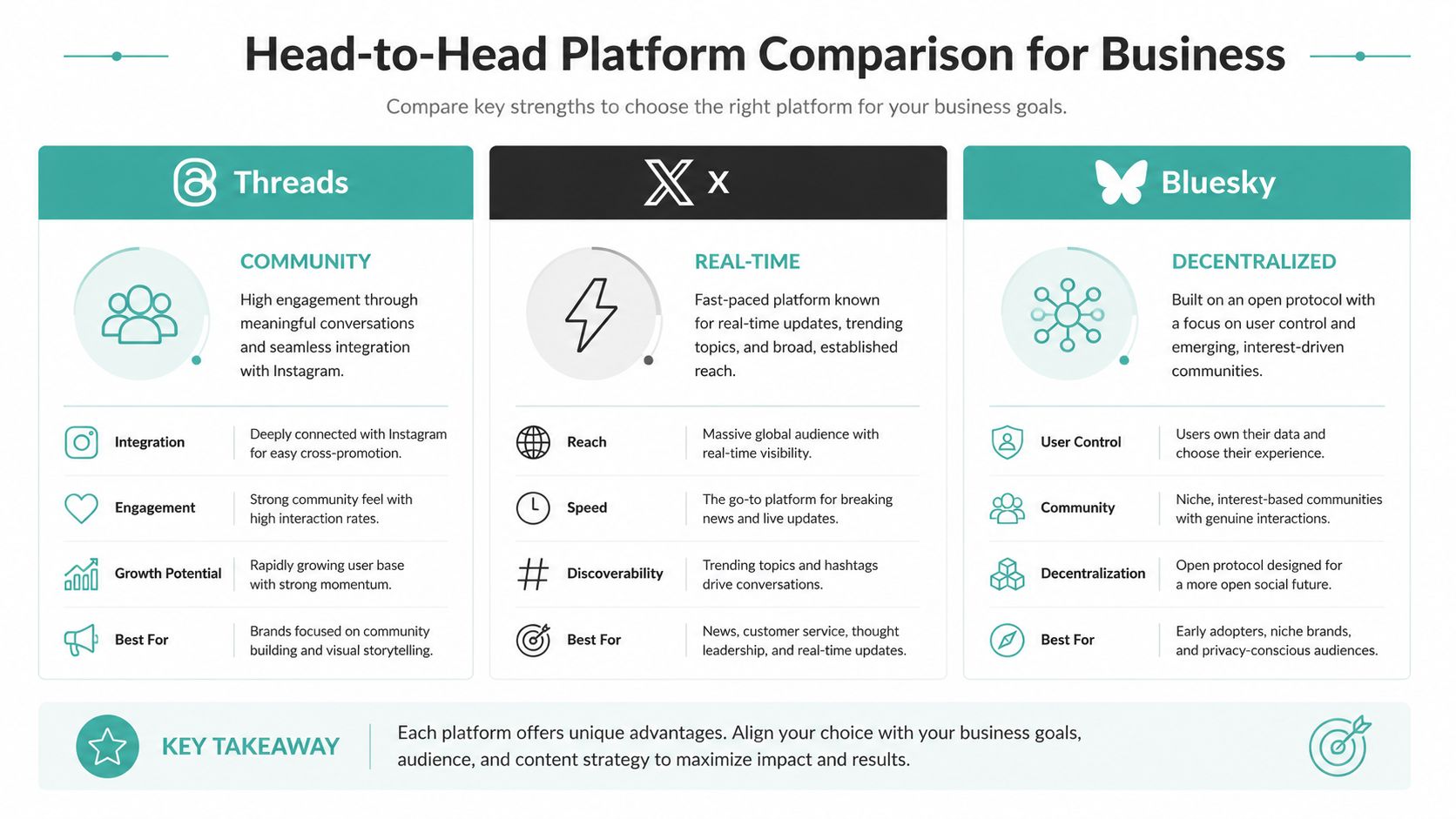 A comparison chart outlining key business strengths of Threads, X, and Bluesky social media platforms.