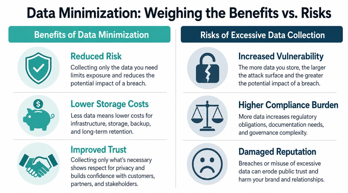 An infographic comparing the benefits of data minimization against the risks associated with excessive data collection.