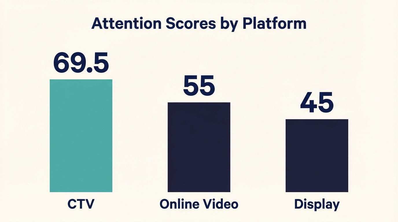 TV Advertising Effectiveness - Attention Metrics