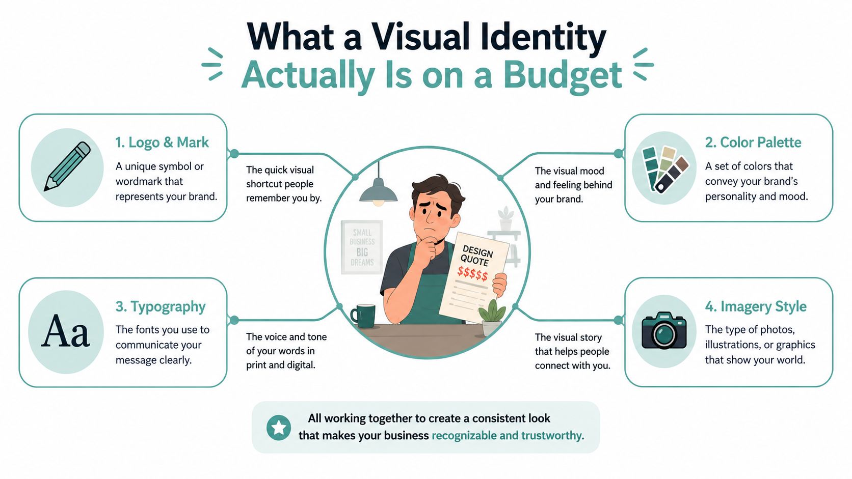 An infographic showing four key elements of a brand visual identity: logo, color palette, typography, and imagery.