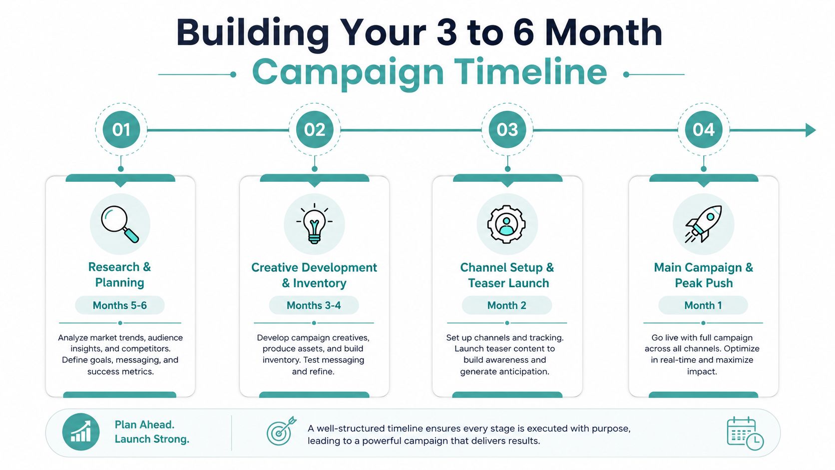 A four-step campaign timeline graphic illustrating phases from planning and creative development to final launch.
