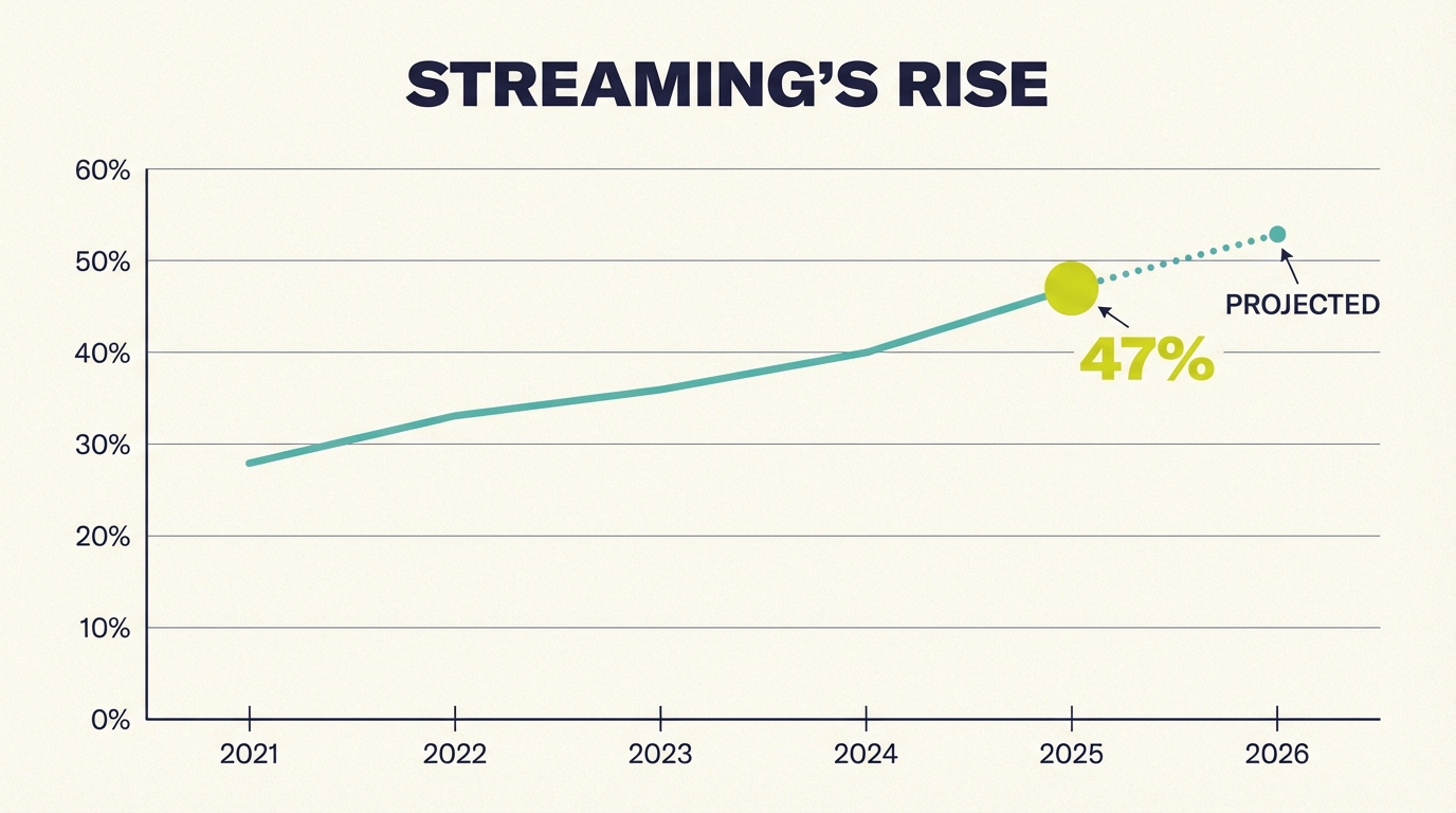 YouTube TV Viewing Share - Streaming Growth Trend