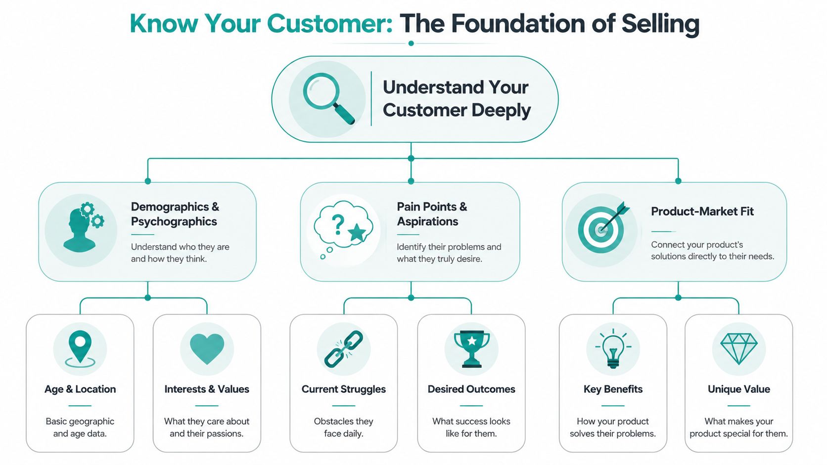 A diagram outlining key customer knowledge strategies for effective sales, including demographics, pain points, and market fit.
