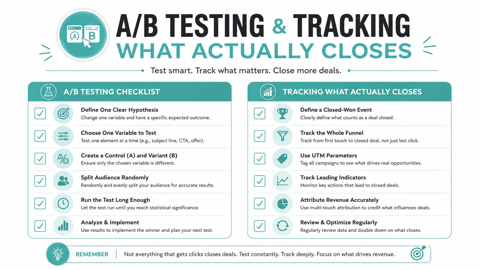 An infographic titled A/B Testing and Tracking outlining steps for testing variables and monitoring closed sales deals.