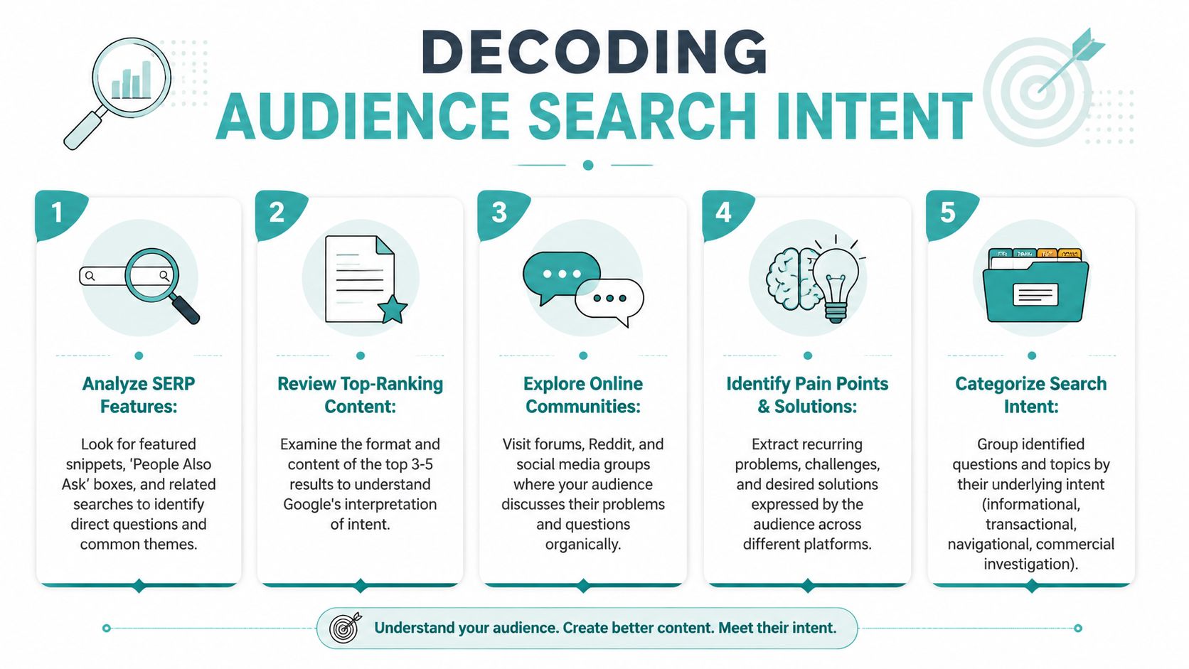 A five-step infographic guide on how to decode audience search intent to create better marketing content.