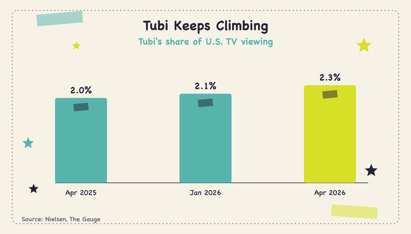 What is Tubi's share of TV viewing? (Q2 2026) - Body2