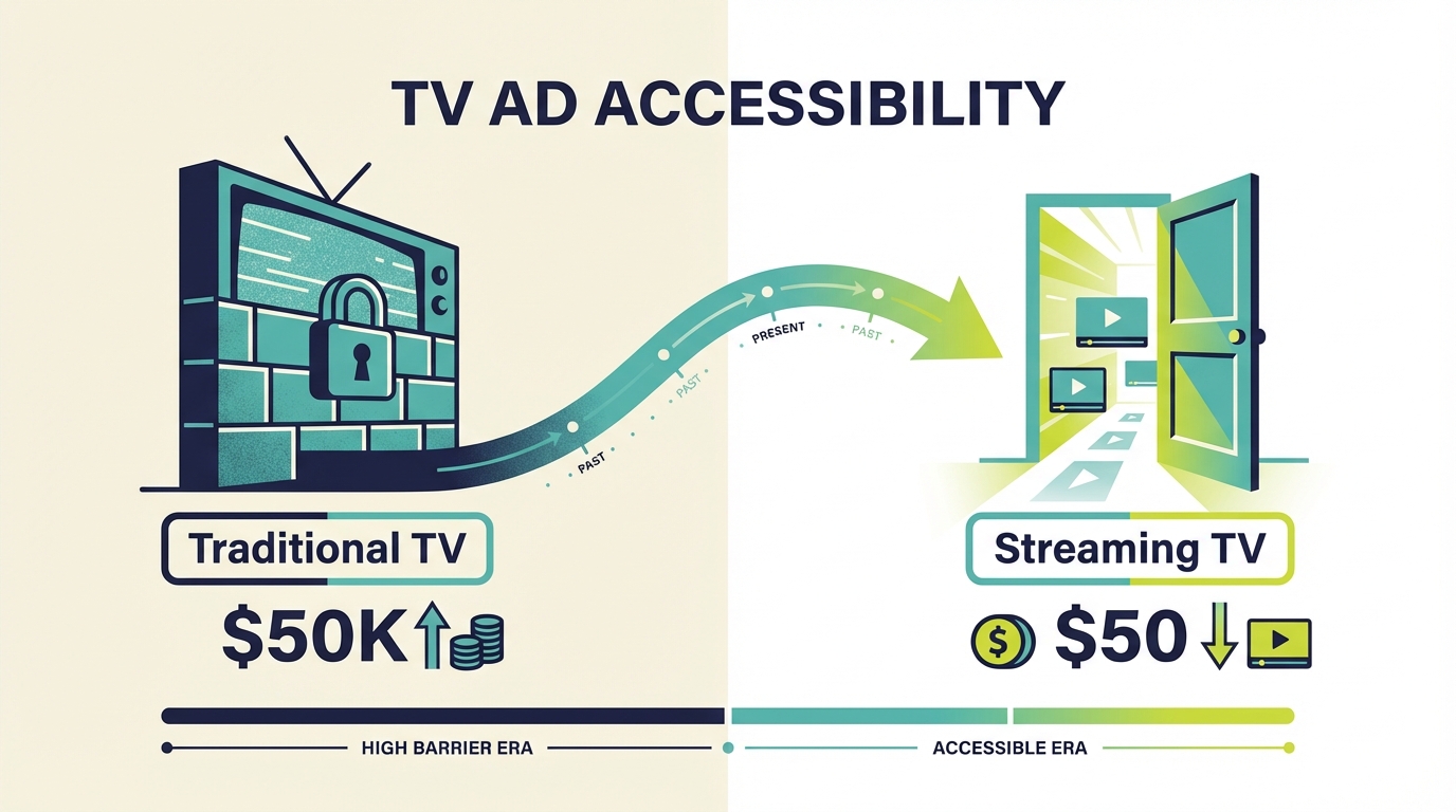 TV Advertising Cost Trends Images - Accessibility Timeline