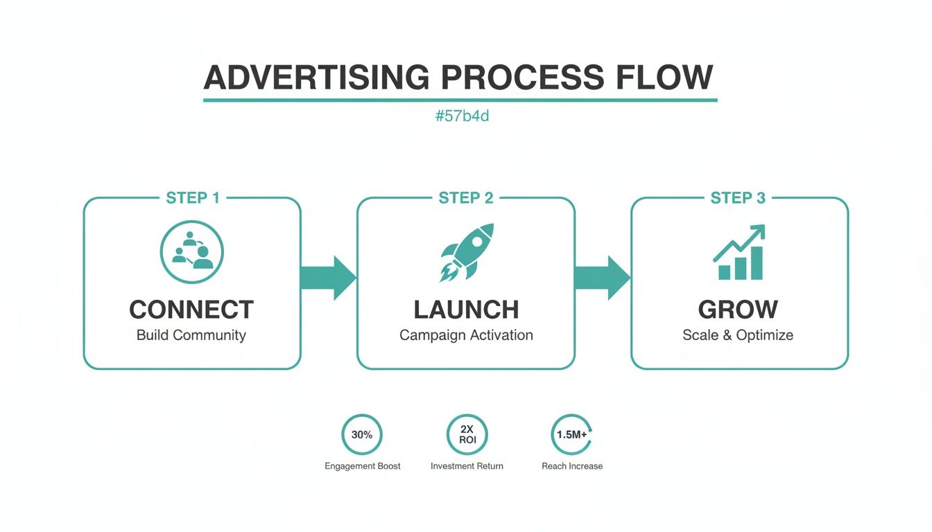 Advertise on Local TV: A Budget-Smart Guide for Small Businesses