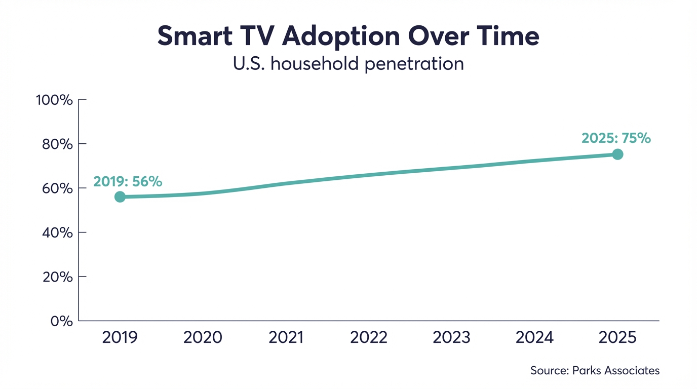 Chart Adoption Trend