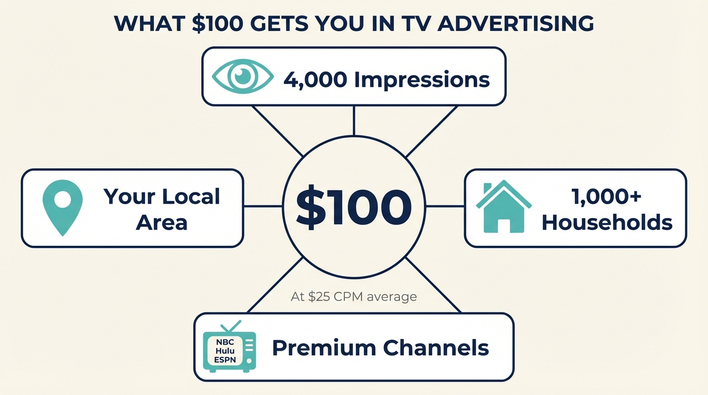 100 Dollar Strategy - Budget Breakdown New