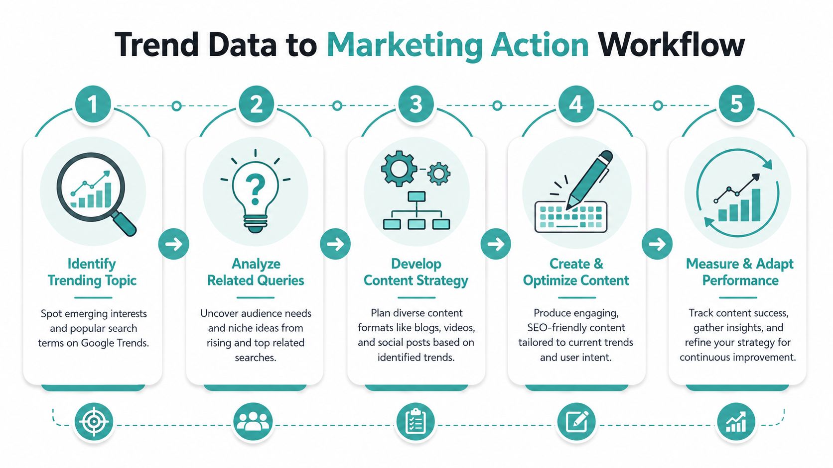 A five-step infographic showing the marketing workflow from identifying trends to measuring and adapting performance content.