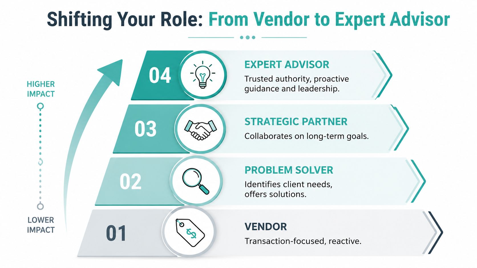 Consultative Selling for Service-Based Small Businesses
