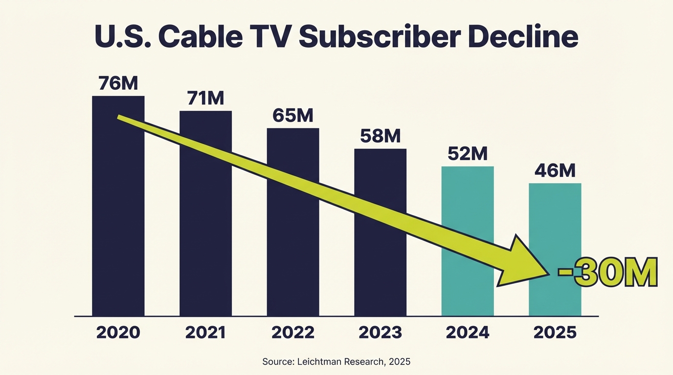 Cord Cutting Statistics - Platform Comparison