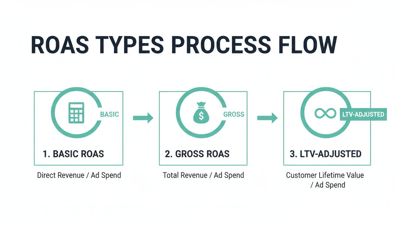 How to Calculate Return on Ad Spend for Real Growth