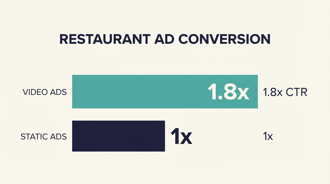 Restaurant TV Advertising Effectiveness - Video Ad Performance