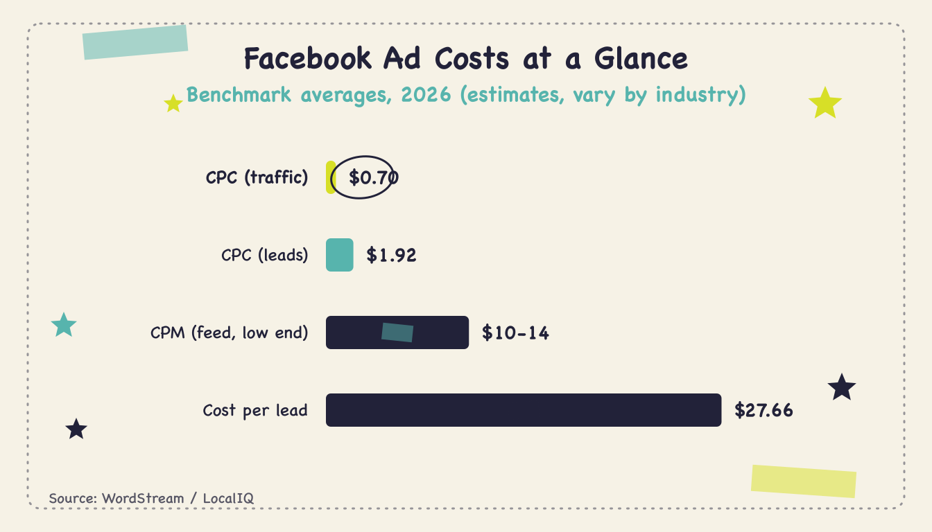 Facebook Ad Costs (2026) - Body1