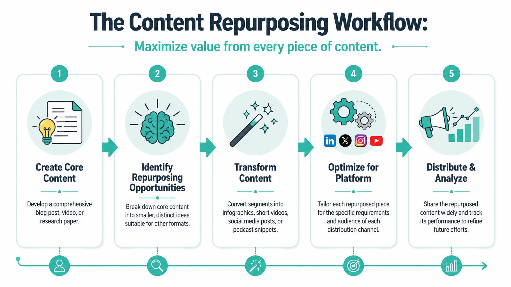 A five-step flowchart explaining the professional content repurposing workflow to maximize audience reach and engagement.