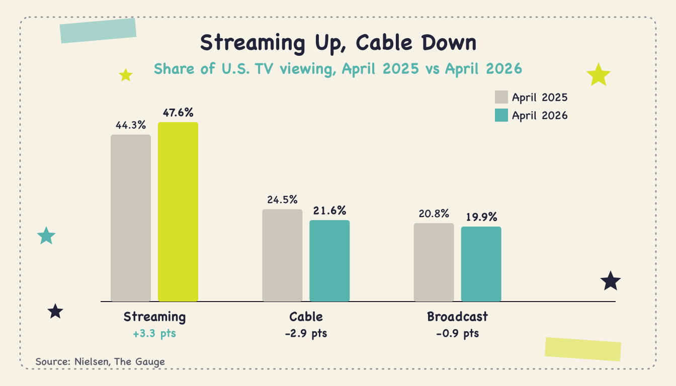 cable-vs-streaming-viewing-share-q2-2026 - Body1