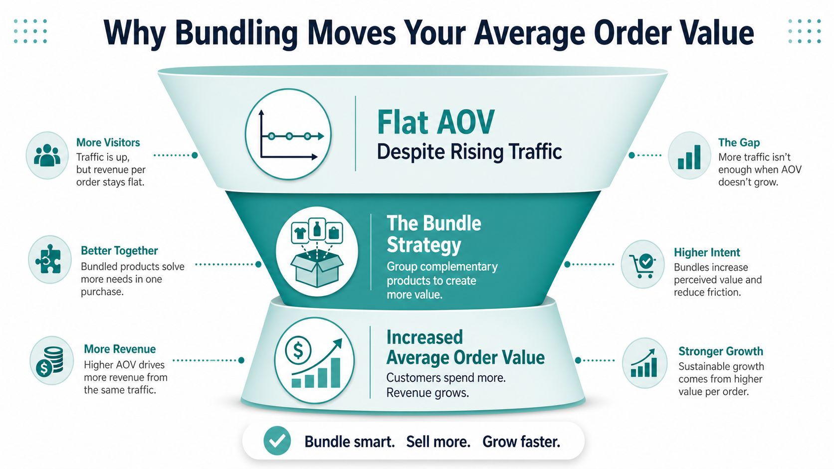 A marketing infographic explaining how product bundling strategies effectively increase average order value and business revenue growth.