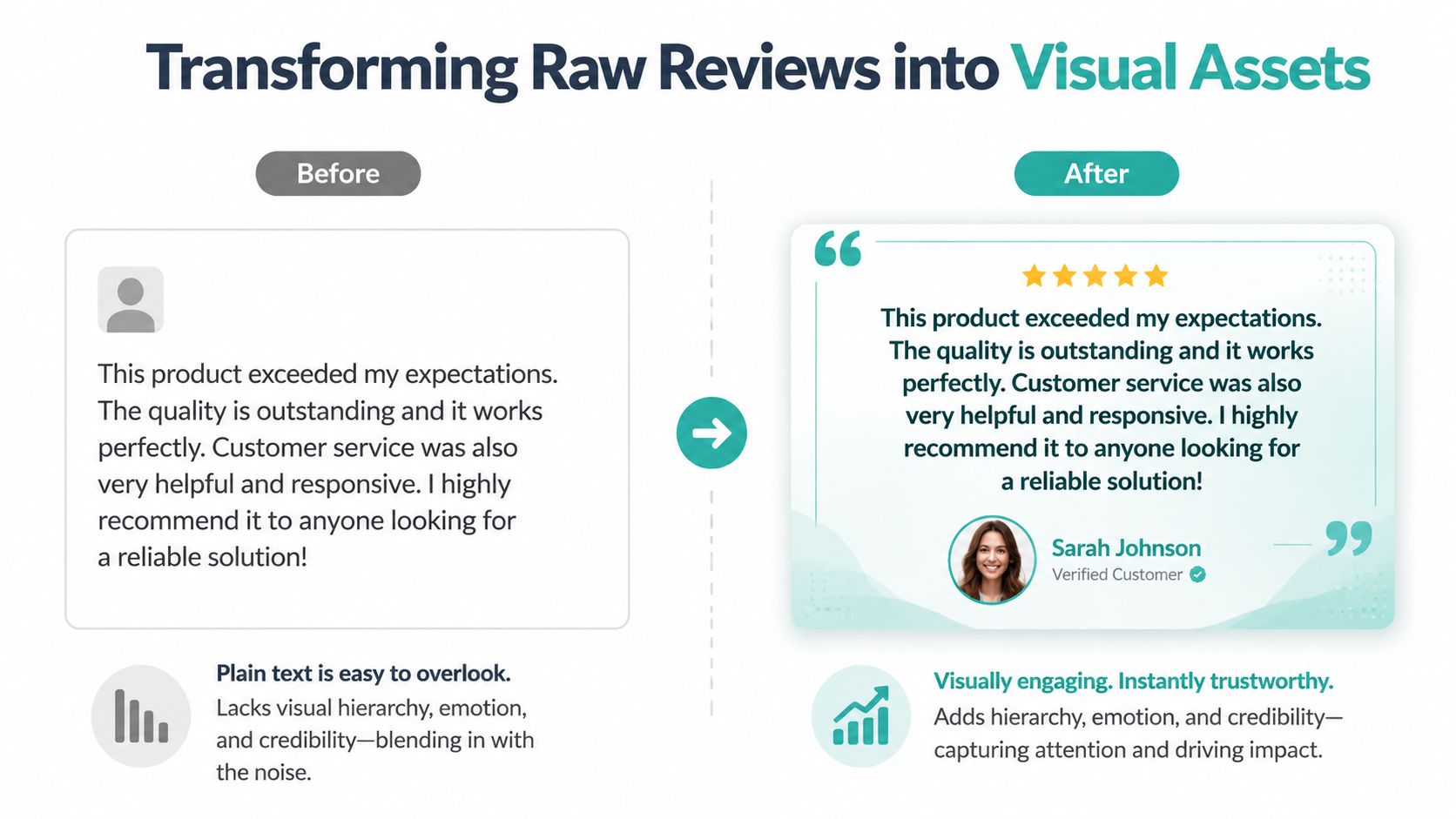 A comparison graphic showing how raw customer text reviews are transformed into professional visual marketing assets.