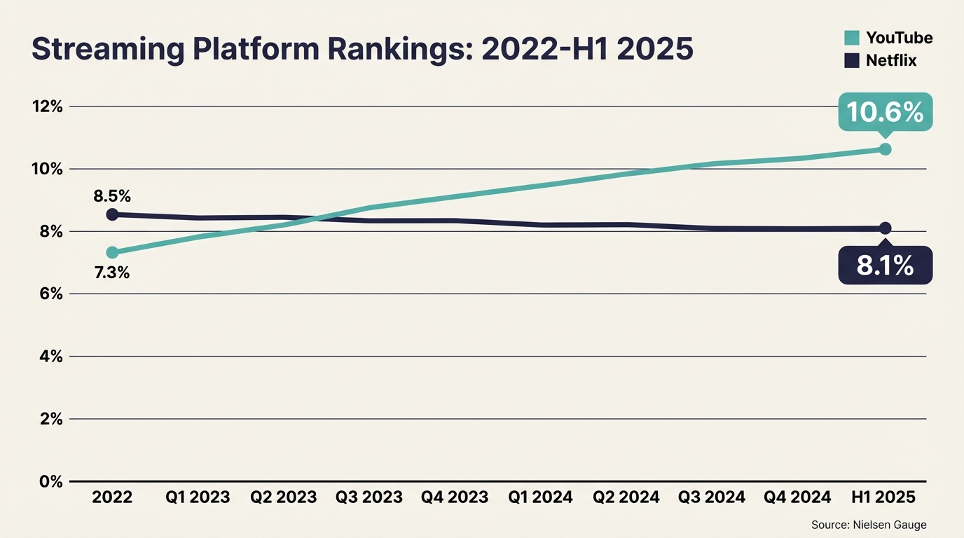 Most Watched Streaming Service - Growth Trend