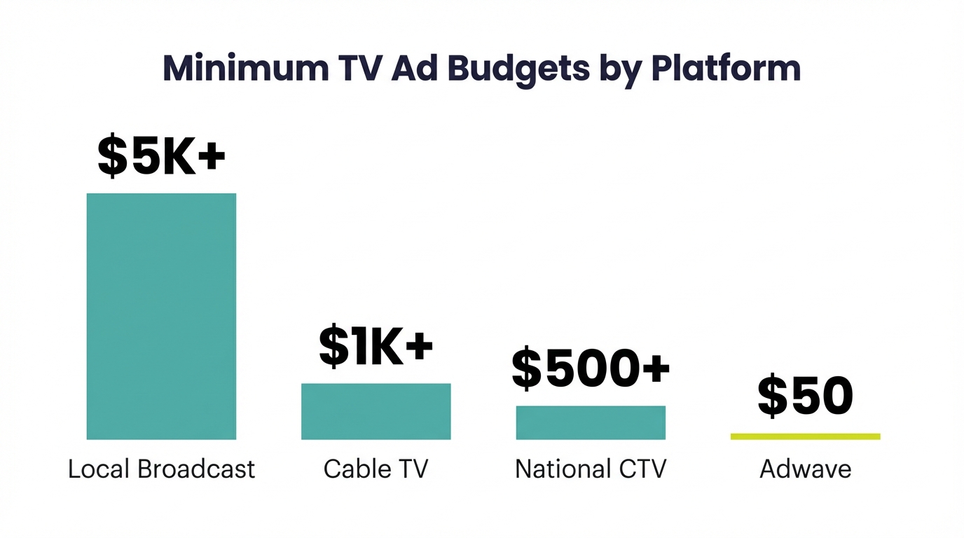 Chart Minimum Budgets
