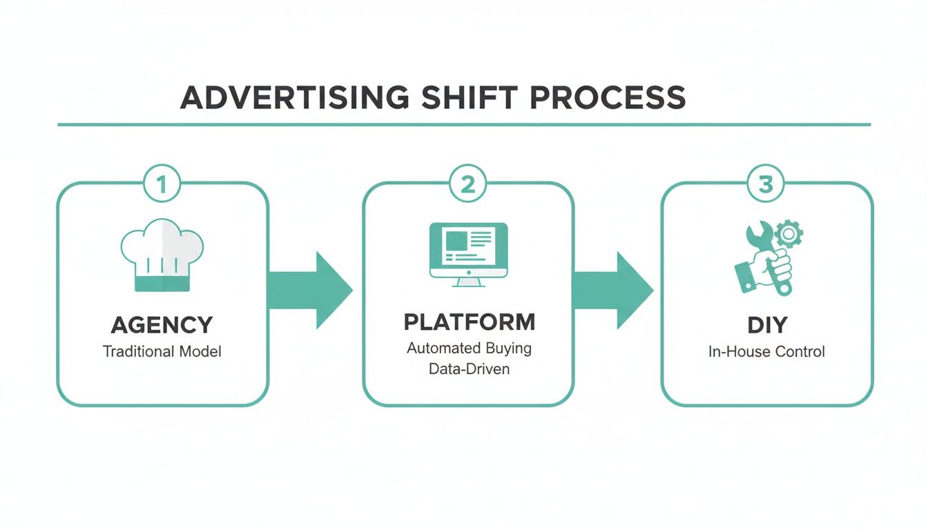 Your Guide to Self-Serve Advertising Platforms