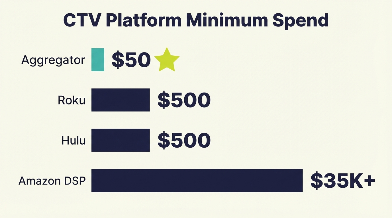 Self-Serve CTV Advertising Platforms Compared - Chart Platform Minimums
