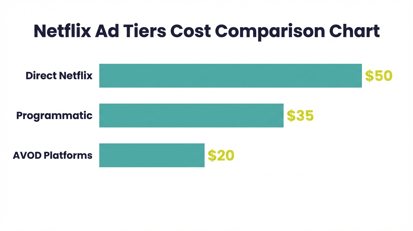 Netflix Cpm Comparison