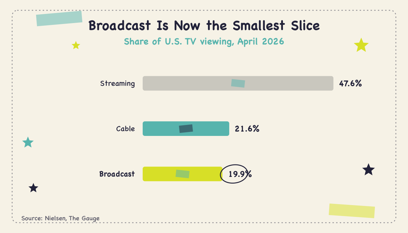 broadcast-tv-viewing-share-q2-2026 - Body1