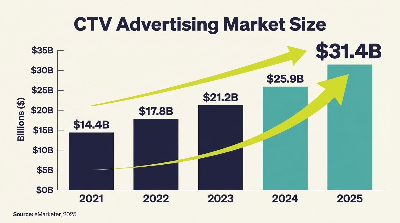CTV Advertising Market Size - Platform Comparison