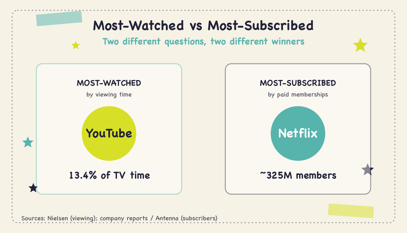 most-watched-streaming-service-q2-2026 - Body2