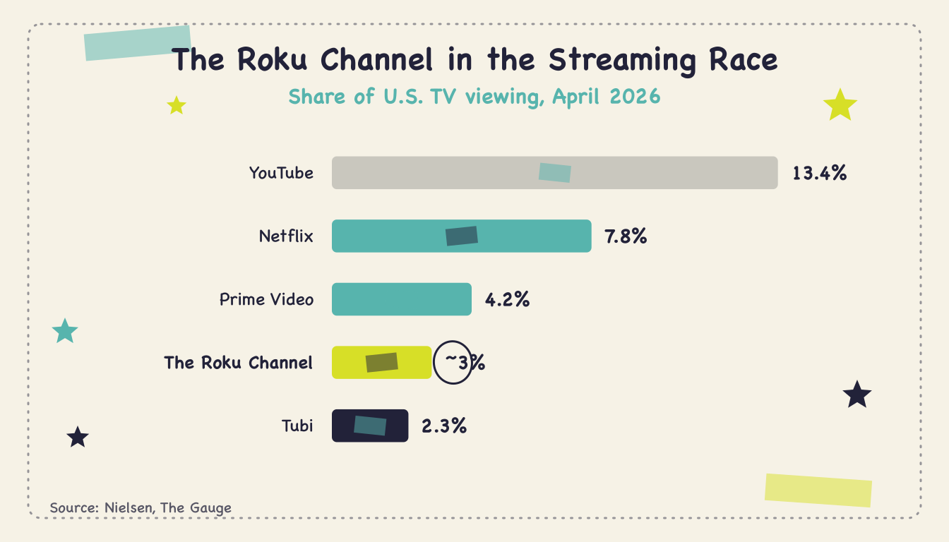 What is Roku's share of TV viewing? (Q2 2026) - Body1