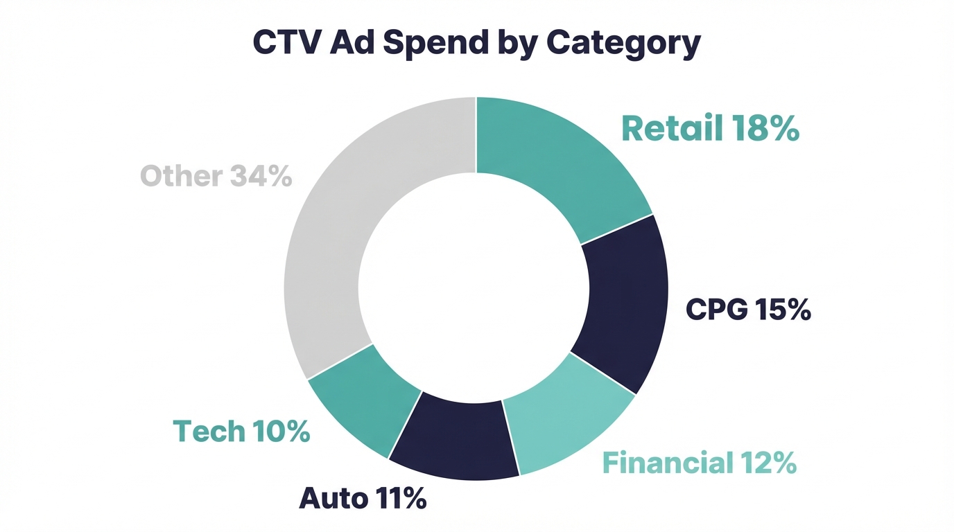 Streaming TV Ad Spend Q3 2025 - Chart Spend By Category