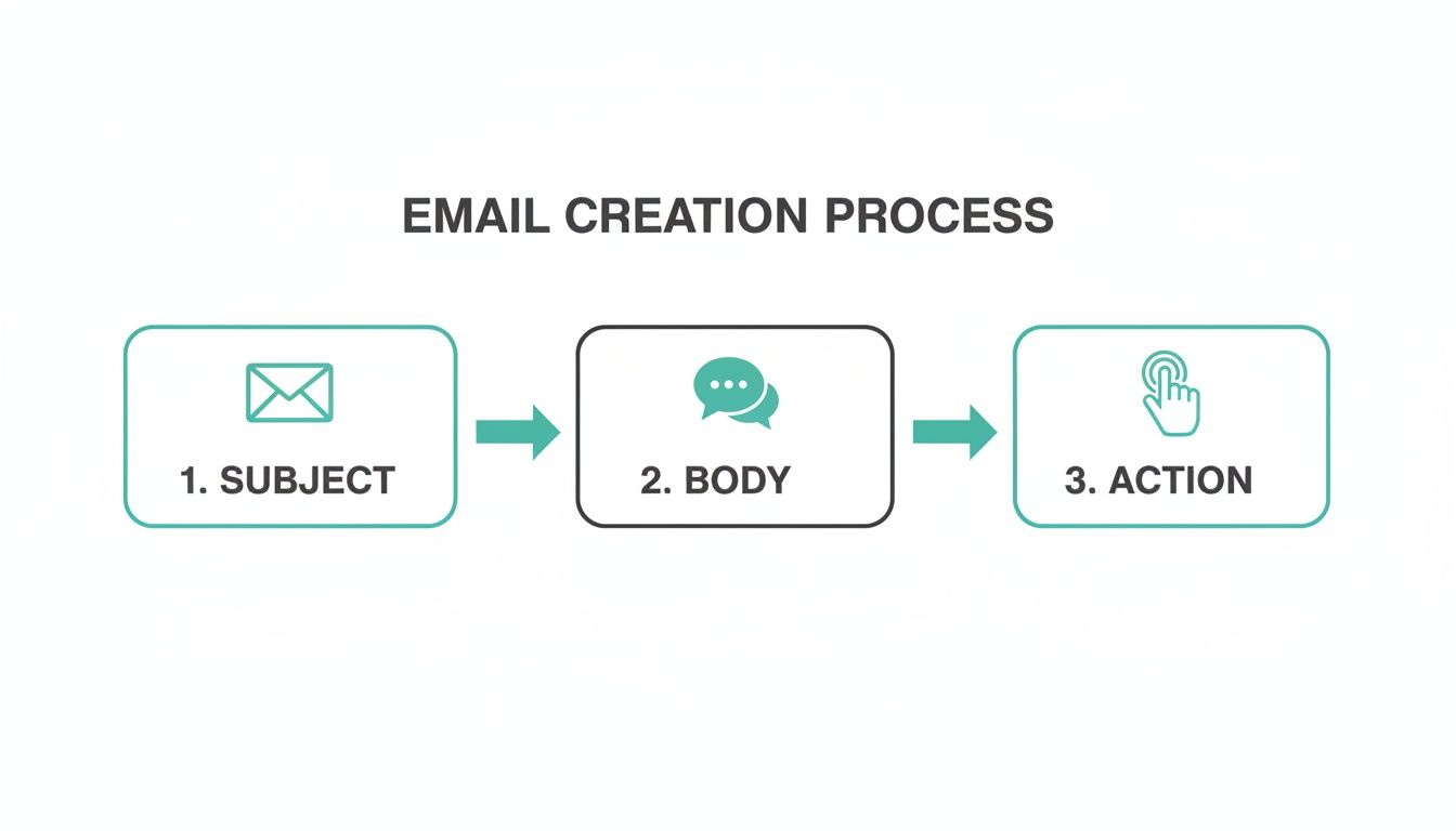 Flowchart showing the email creation process with three steps: Subject, Body, and Action.