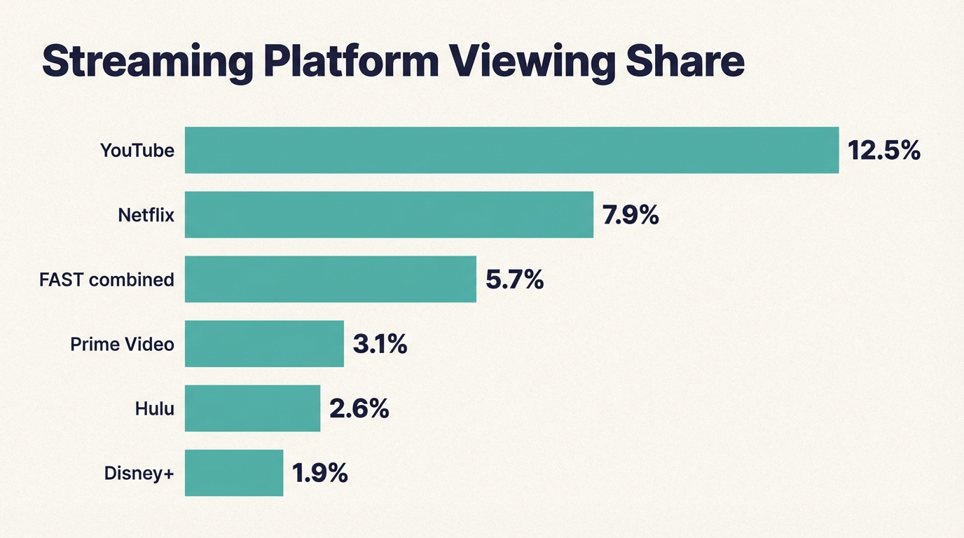 What percentage of streaming is free (FAST)? (Q3 2025) - Platform Comparison