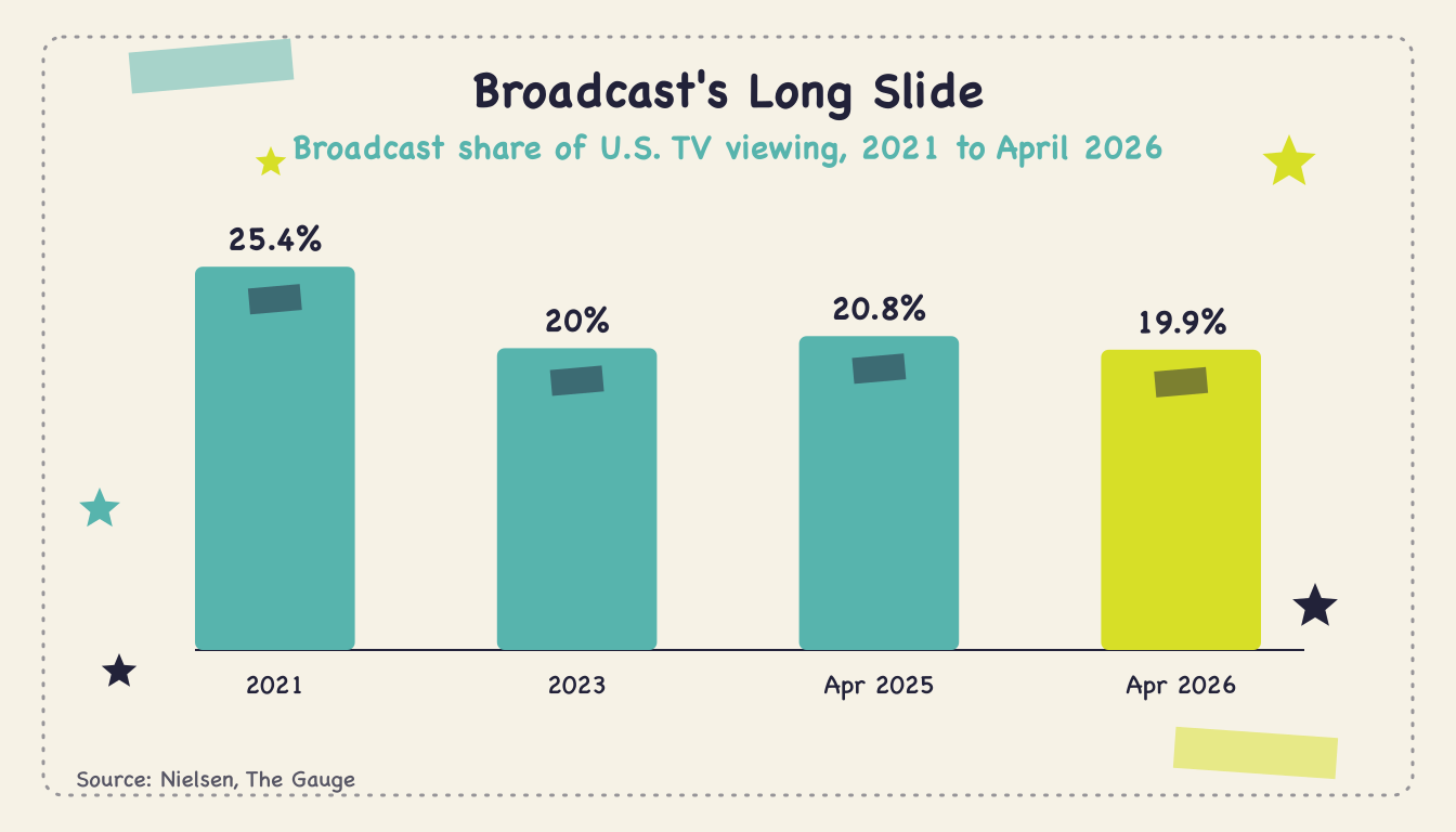 broadcast-tv-viewing-share-q2-2026 - Body2
