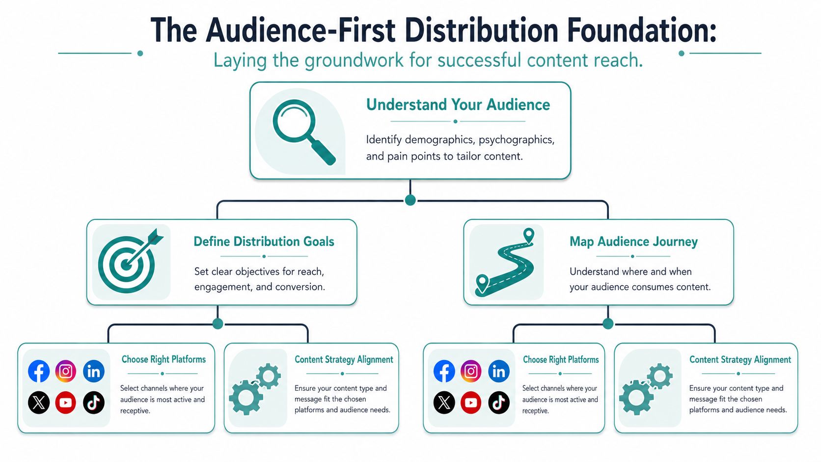 An infographic titled The Audience-First Distribution Foundation detailing steps for successful content reach and audience targeting strategies.