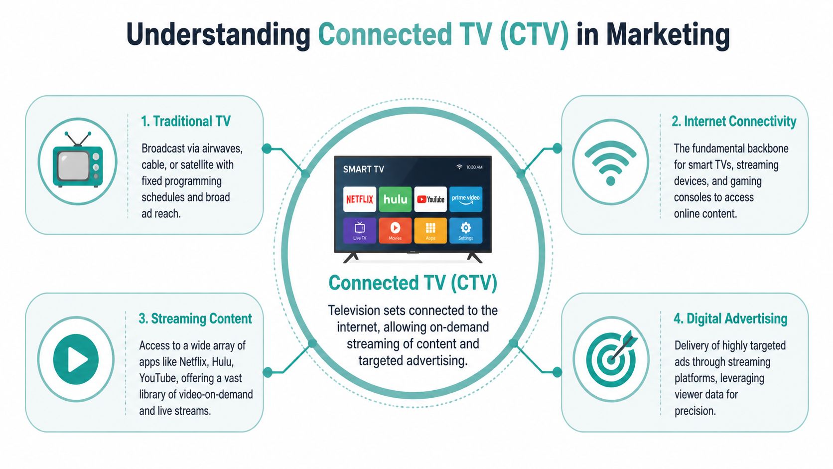 A diagram explaining Connected TV in marketing, showing traditional TV, internet connectivity, streaming content, and digital advertising components.