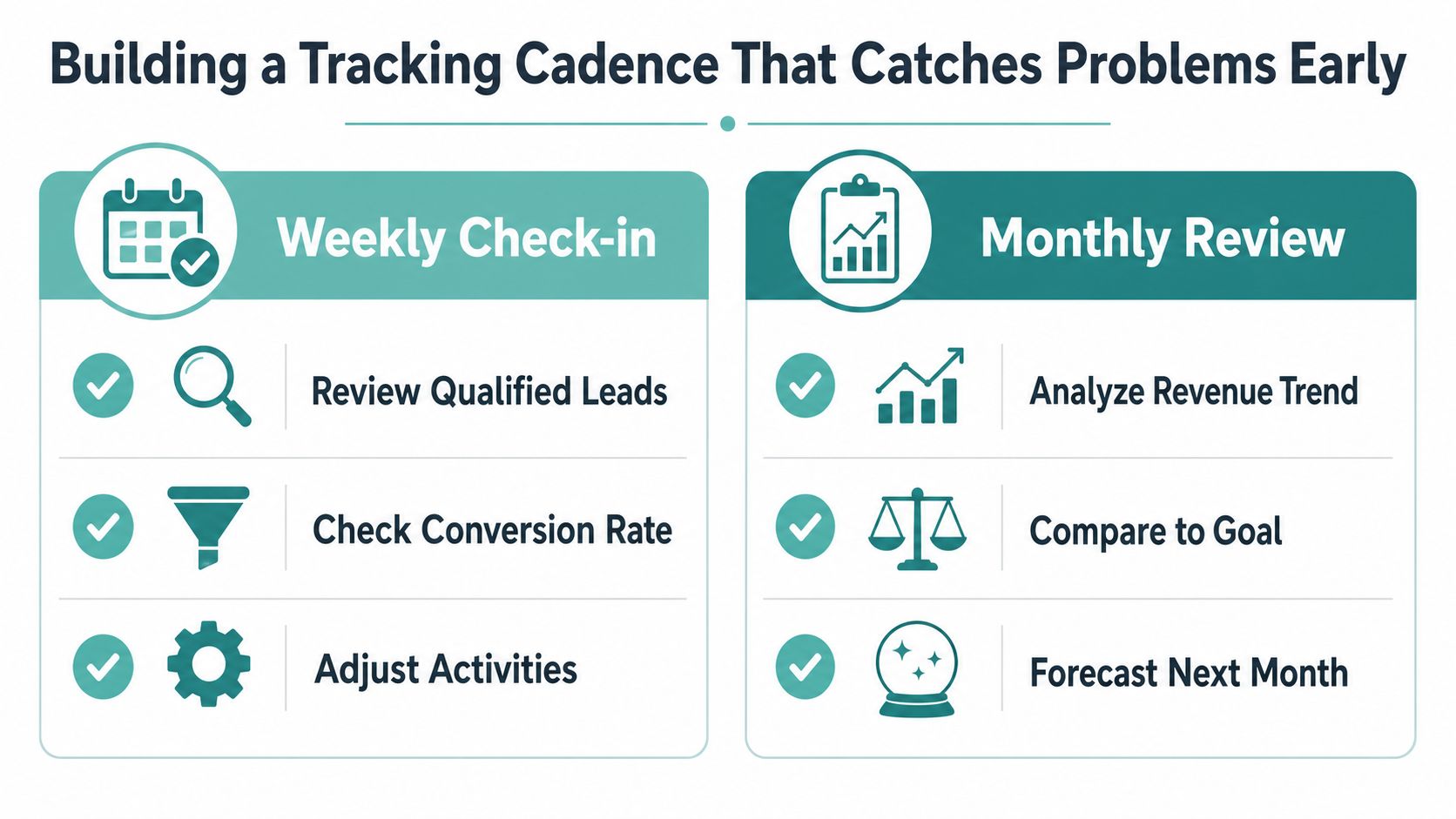 A visual guide titled Building a Tracking Cadence detailing weekly check-in steps and monthly business review tasks.