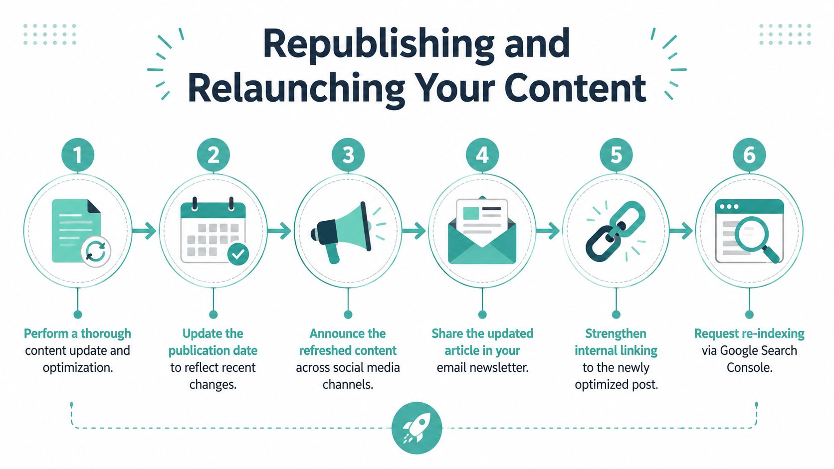 A six-step infographic illustrating the process of republishing and relaunching updated content to improve SEO rankings.