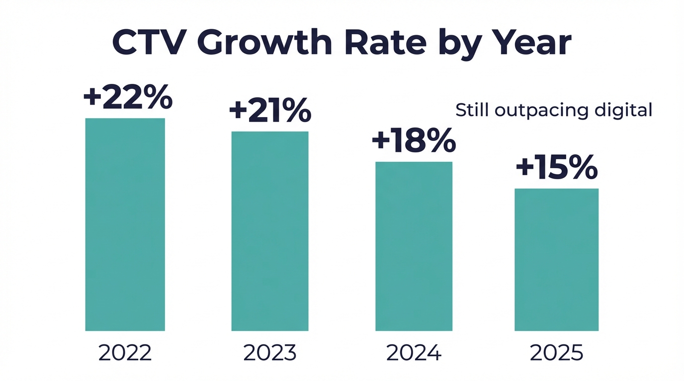 Chart Growth Rate
