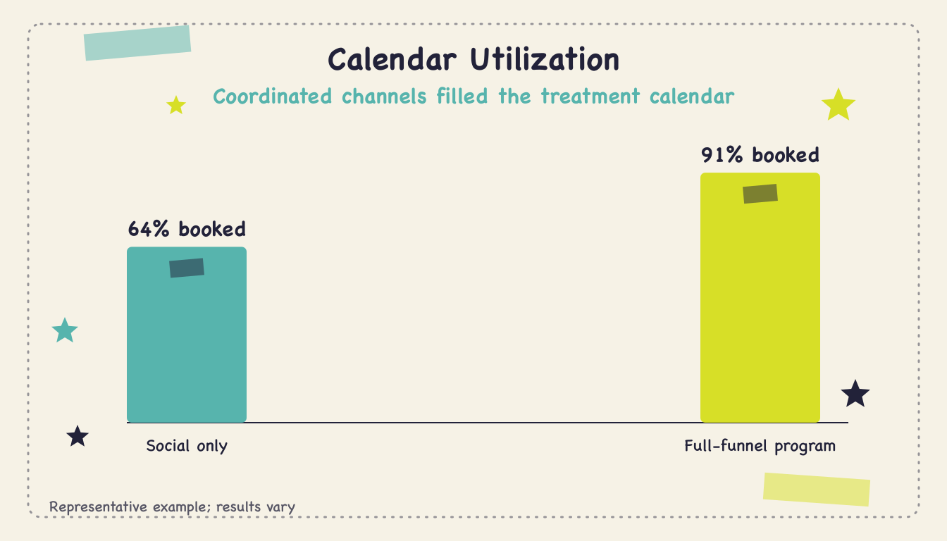 Med Spa Multi-Channel Case Study - Body1