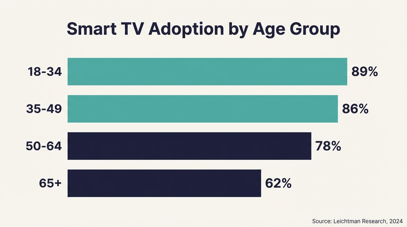 Smart TV Household Penetration - Age Demographics