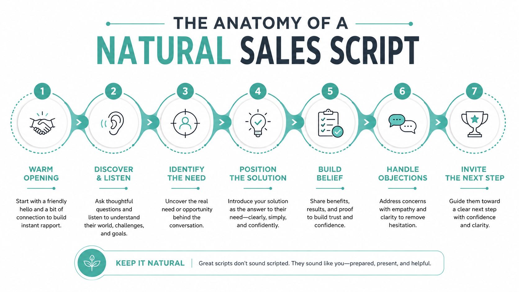 An infographic titled The Anatomy of a Natural Sales Script outlining seven steps for successful sales conversations.